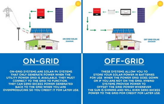 The differentiation between an on-grid and an off-grid solar system