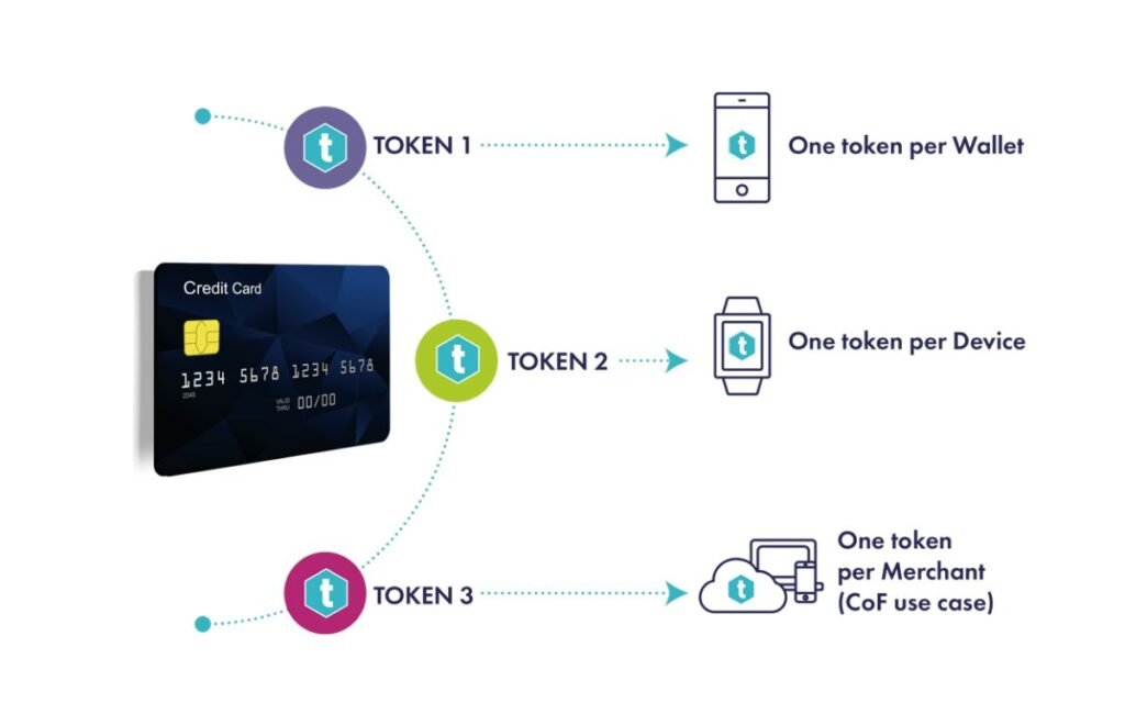 Tokenization-of-credit-cards