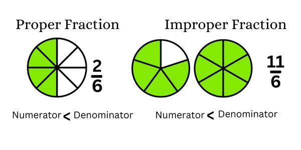 types of fraction