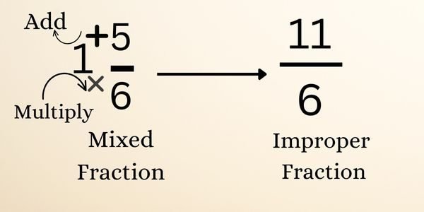 mixed fraction into improper fraction